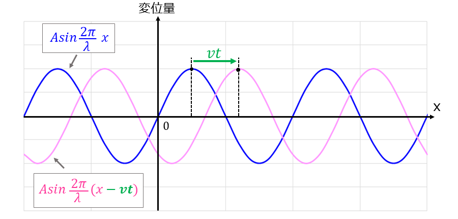 時刻tにおける正弦波のグラフ